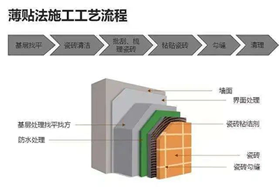 瓷砖怎么贴可以避免空鼓和脱落