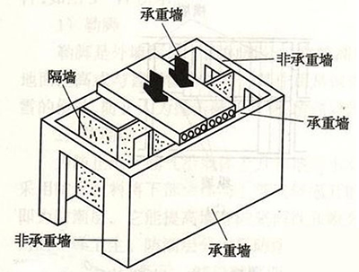 新房装修拆墙 什么是主体拆改、结构拆改？